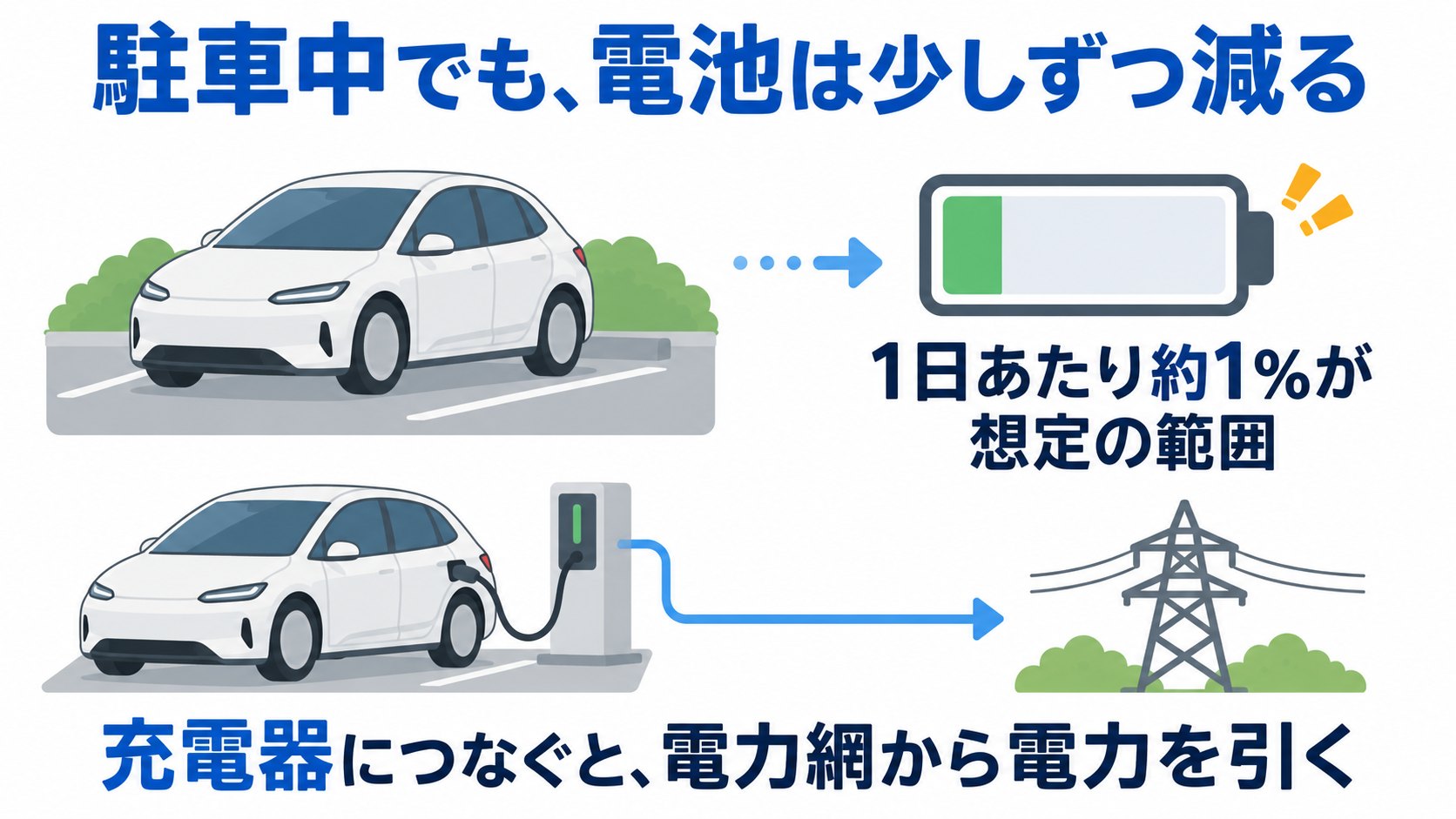 駐車中の電池の減りのイメージ。駐車中でも、待機や機能で、少しずつ電池が減る(AI生成のイメージ。概念図)