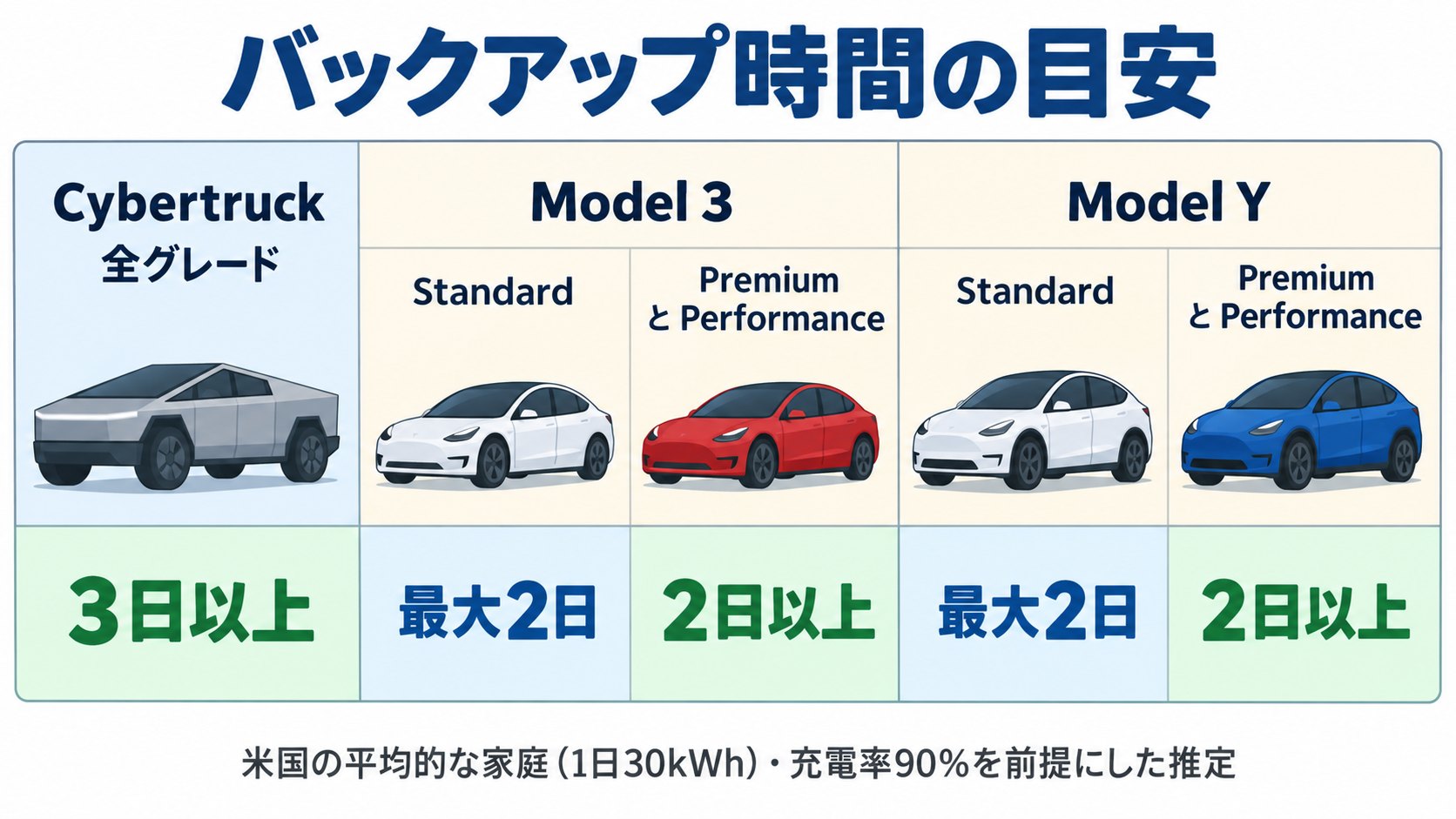 バックアップ時間の目安の読み方のイメージ。1日30kWhの家庭、充電率90%の前提(AI生成のイメージ。サポートページの表をもとにした概念図。数字は、サポートページの記載のみ)