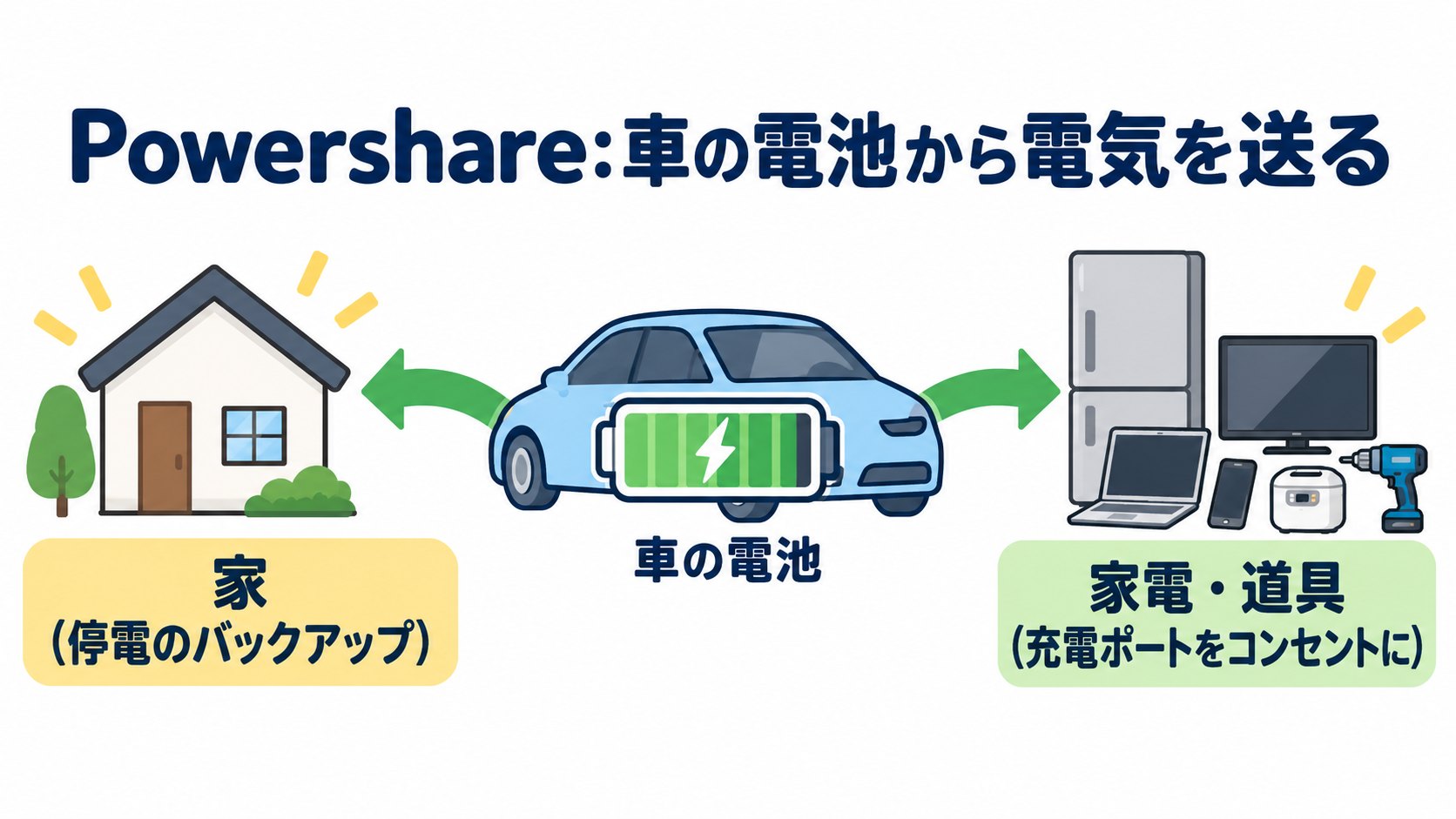 Powershareのイメージ。車の電池から、家や家電に電気を送る(AI生成のイメージ。概念図で、実際の機器の配線とは異なります)