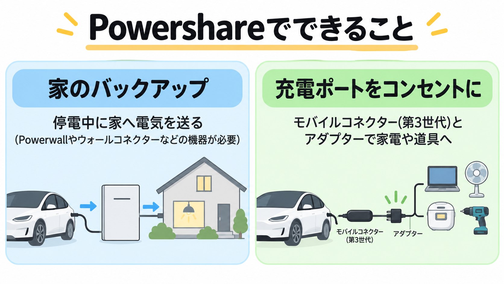Powershareでできること。停電時に家へ、充電ポートからコンセントへ(AI生成のイメージ。サポートページの記述をもとにした概念図)