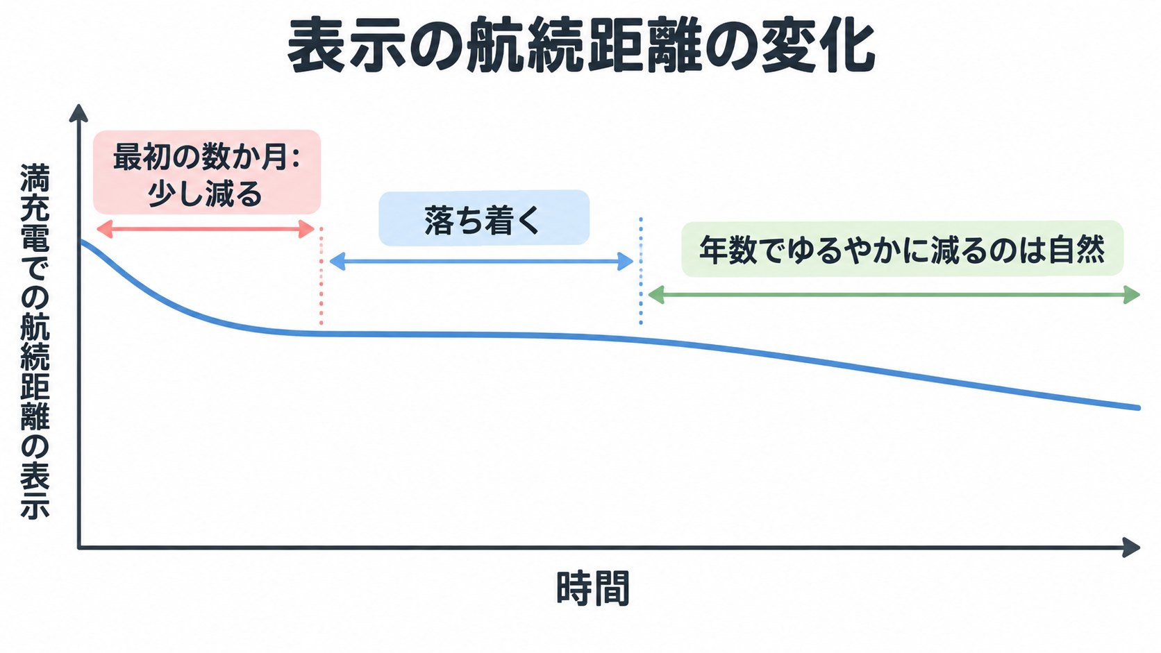 電池の経年と表示のイメージ。最初の数か月で少し減り、そのあと落ち着く。ゆるやかな低下は自然(AI生成のイメージ。記述をもとにした概念図で、実際の減り方を示すものではありません)