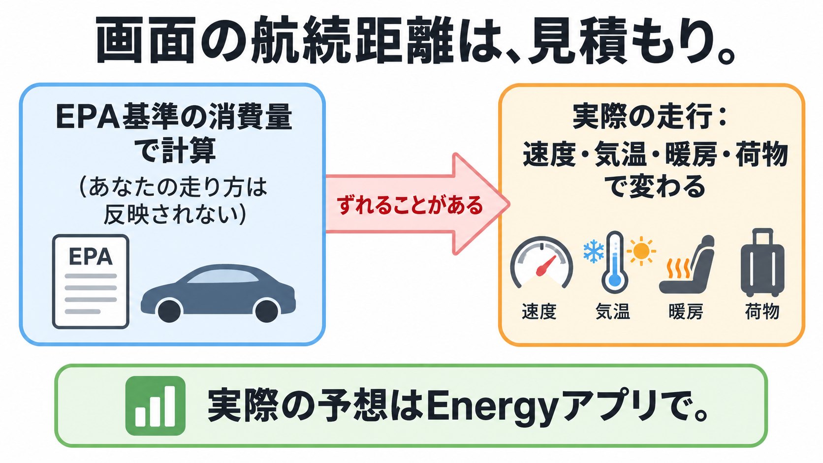 表示される航続距離のイメージ。EPA基準の消費量で計算した見積もりと、実際の走り方の電費は、ずれることがある(AI生成のイメージ。概念図)