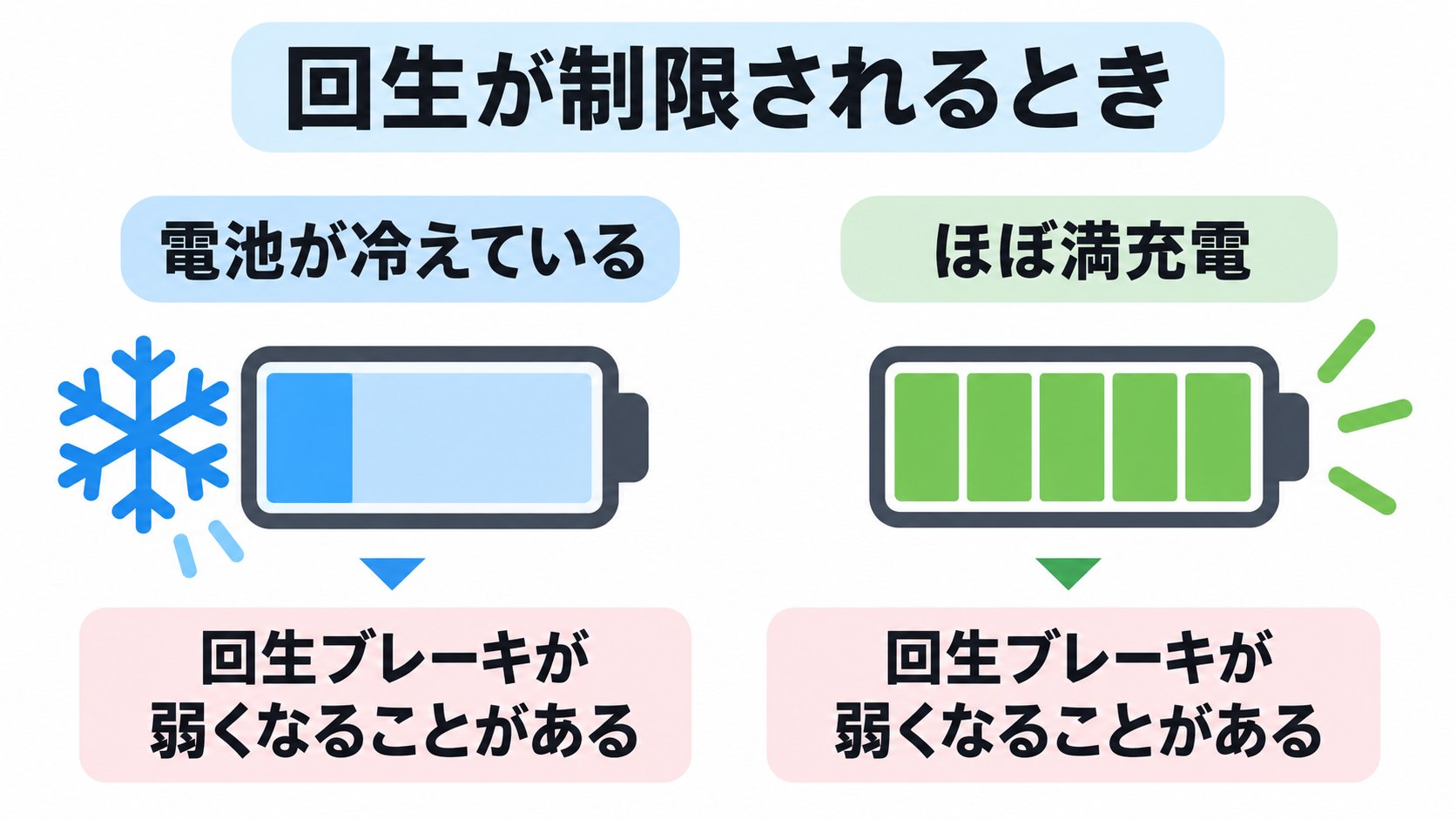 回生が強いときと弱いときのイメージ。電池が冷えている、満充電に近いと、電気を戻しにくい(AI生成のイメージ。取扱説明書の記述をもとにした概念図)