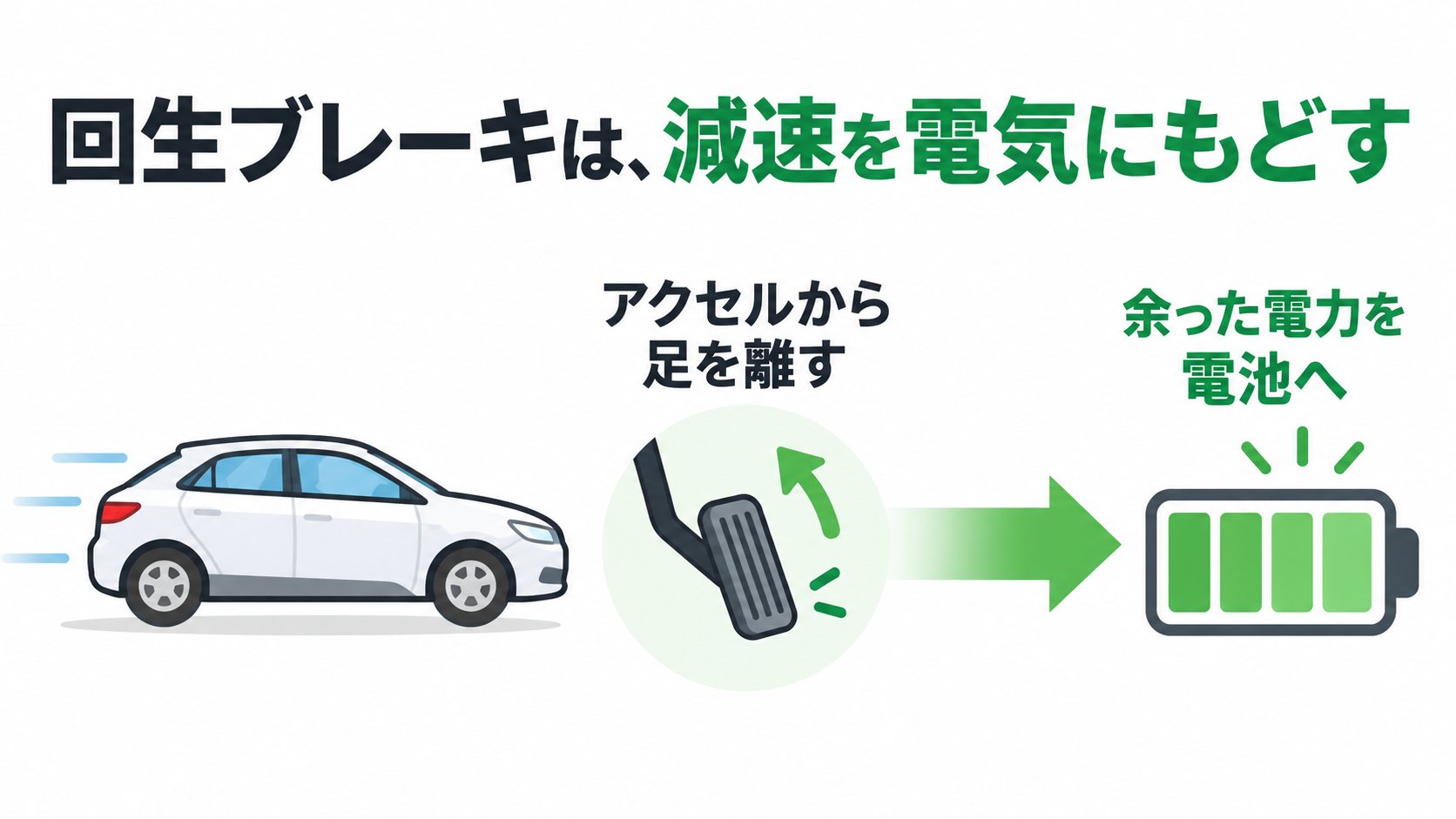 回生ブレーキのイメージ。減速のとき、車の動きが電気になって電池に戻る(AI生成のイメージ。概念図で、実際の部品の配置とは異なります)