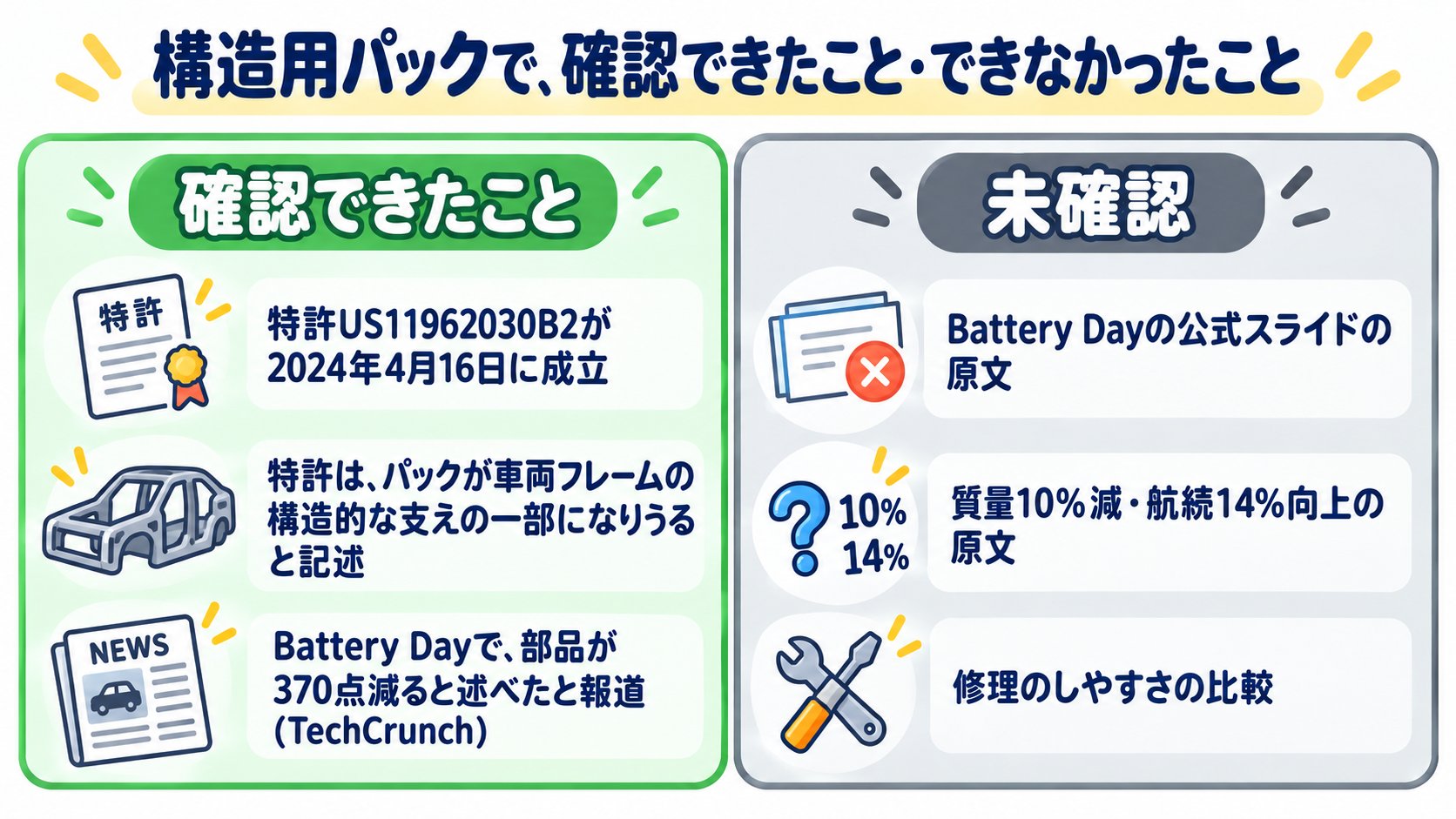 構造用バッテリーパックについて、確認できたことと、できなかったこと。確認できた:特許US11962030B2の成立と記述、部品が370点減るという報道(TechCrunch)。未確認:Battery Dayの公式スライドの原文、質量10%減・航続距離14%向上の原文、修理のしやすさの比較(AI生成のイメージ)