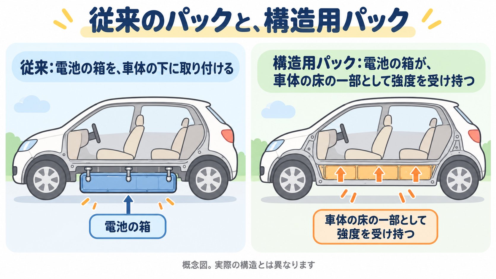 従来の電池パックと、構造用バッテリーパックの比較。従来は、電池の箱を車体の下に取り付ける。構造用は、電池の箱が車体の床の一部として強度を受け持つ(AI生成のイメージ。概念図)