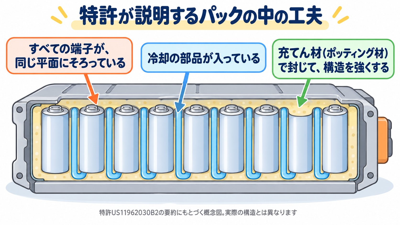 特許US11962030B2が説明するパックの中身。端子が同じ平面にそろったセル、冷却の部品、構造を強くする充てん材(ポッティング材)(AI生成のイメージ。概念図)