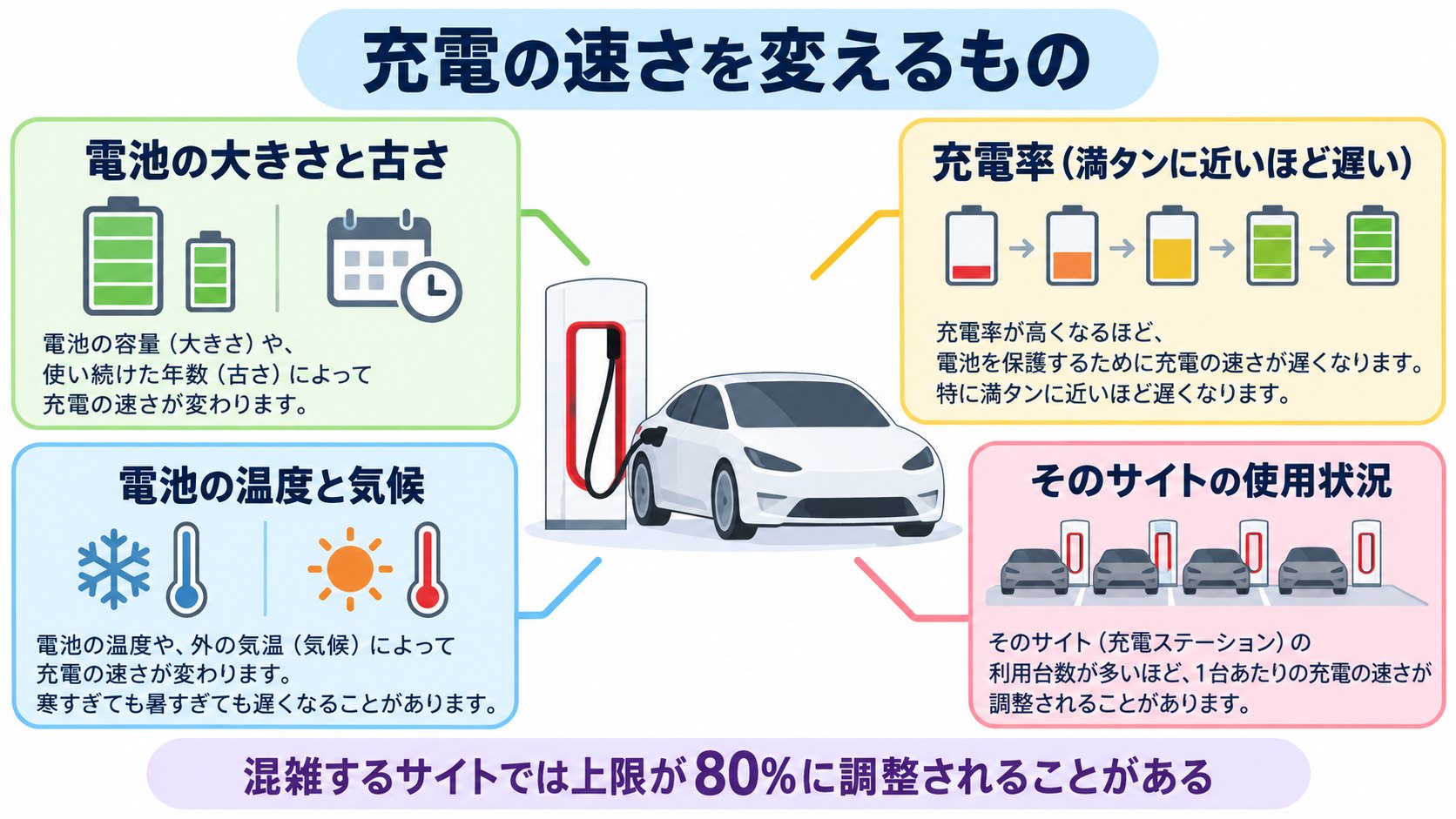充電の速さが変わる要因のイメージ。電池の充電率、温度、混み具合、気候(AI生成のイメージ。サポートページの記述をもとにした概念図)