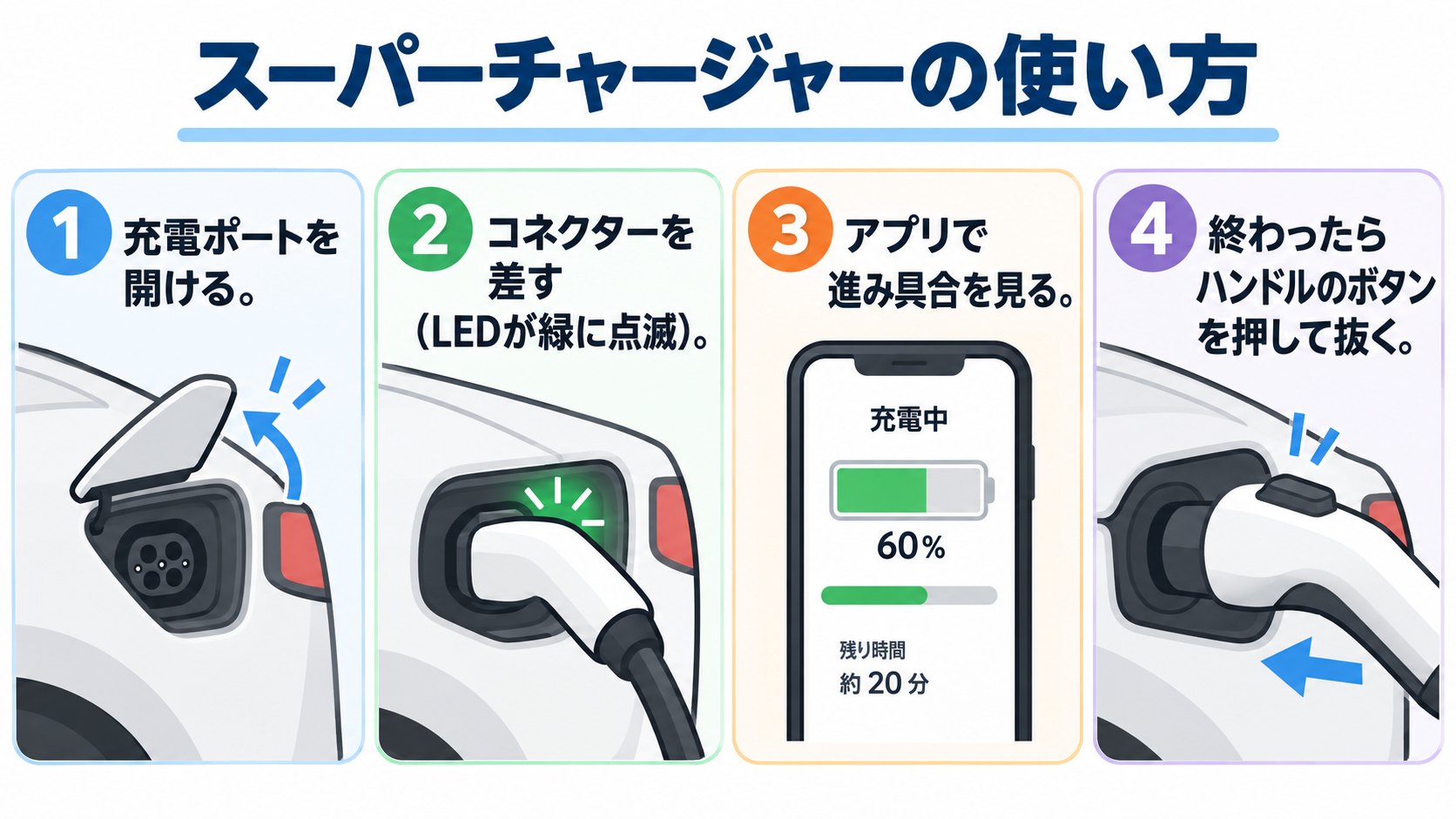 充電のしかたのイメージ。充電ポートを開く、つなぐ、緑の点滅で開始、終わったらハンドルのボタンを押して抜く(AI生成のイメージ。サポートページの記述をもとにした概念図)