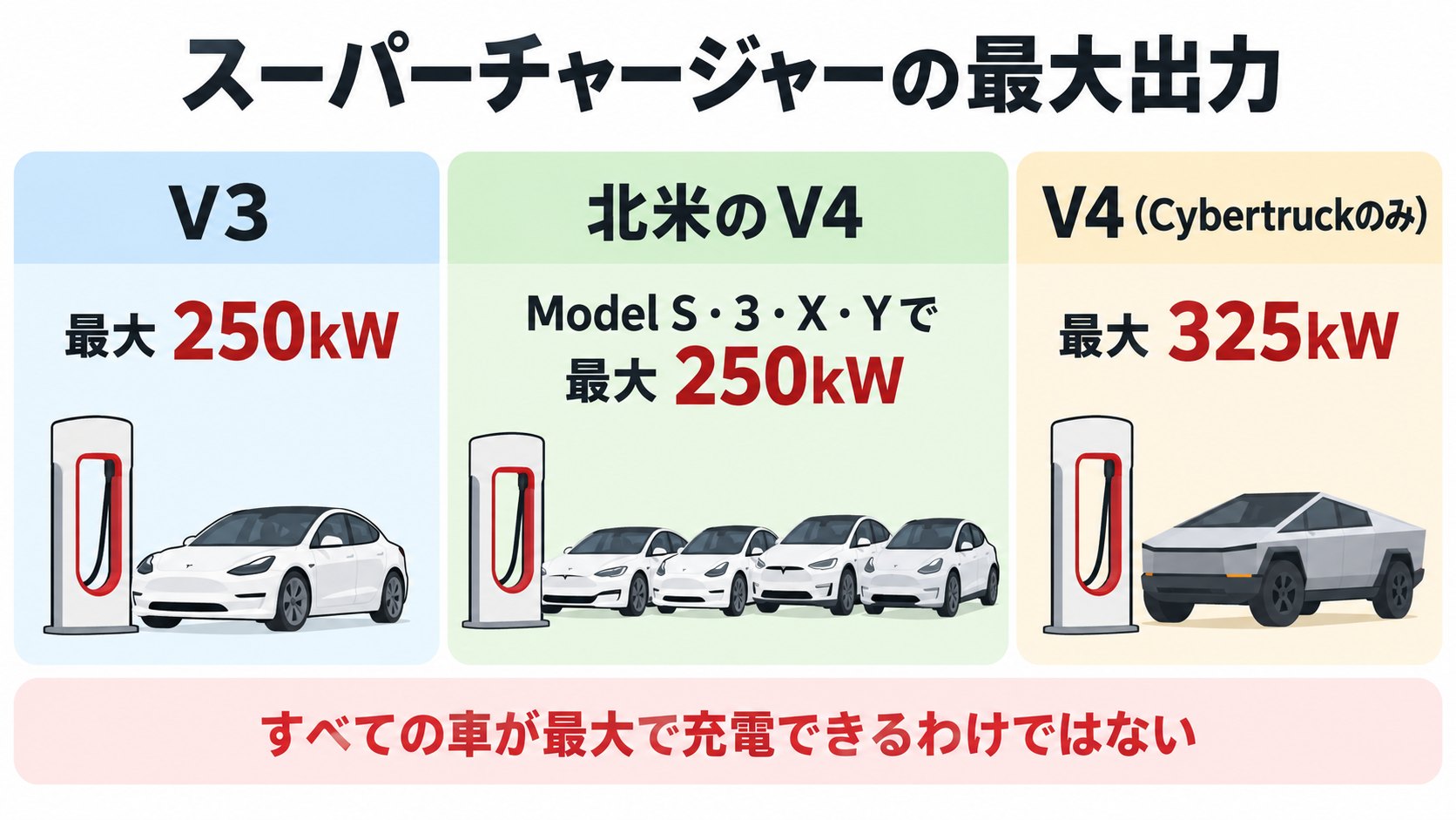スーパーチャージャーのイメージ。V3は最大250kW、V4も北米では250kW。Cybertruckだけ325kW(AI生成のイメージ。概念図)