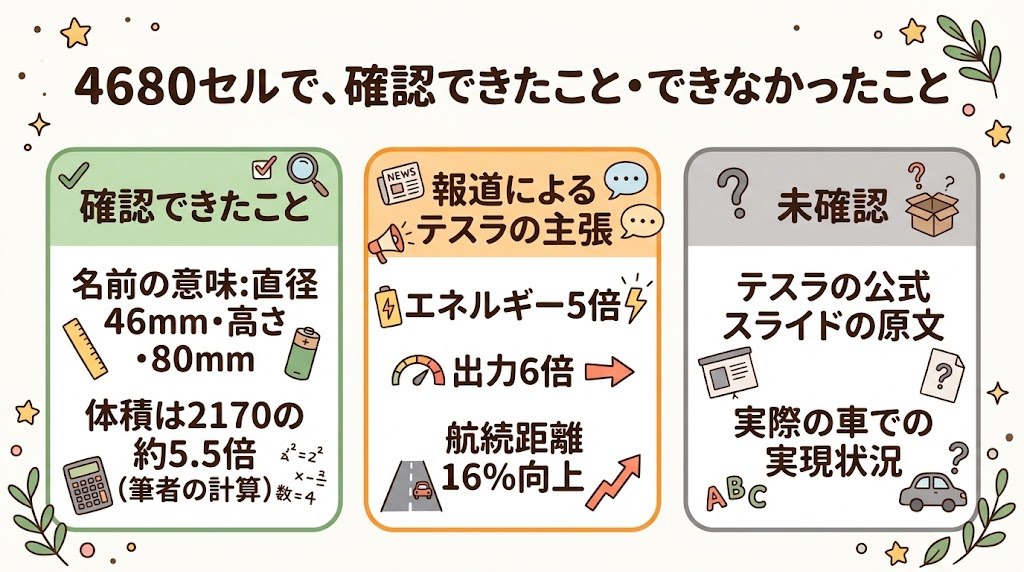 4680セルについて、確認できたことと、確認できなかったこと。確認できた:名前の意味(46×80mm)、体積の比(筆者の計算)。報道によるテスラの主張:エネルギー5倍、出力6倍、航続距離16%向上。未確認:テスラの公式スライドの原文、実際の車での実現状況(AI生成のイメージ)