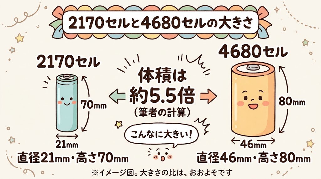 2170セルと4680セルの大きさの比較。4680は、直径46mm、高さ80mm。体積は、2170の約5.5倍(筆者の計算)(AI生成のイメージ)