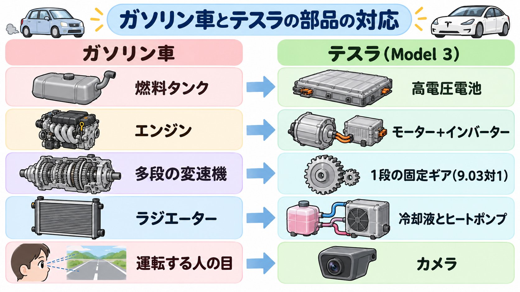ガソリン車の部品と、テスラの部品の対応。燃料タンクが高電圧電池、エンジンがモーターとインバーター、多段変速機が1段のギア、ラジエーターが冷却液とヒートポンプに置き換わる(AI生成のイメージ)