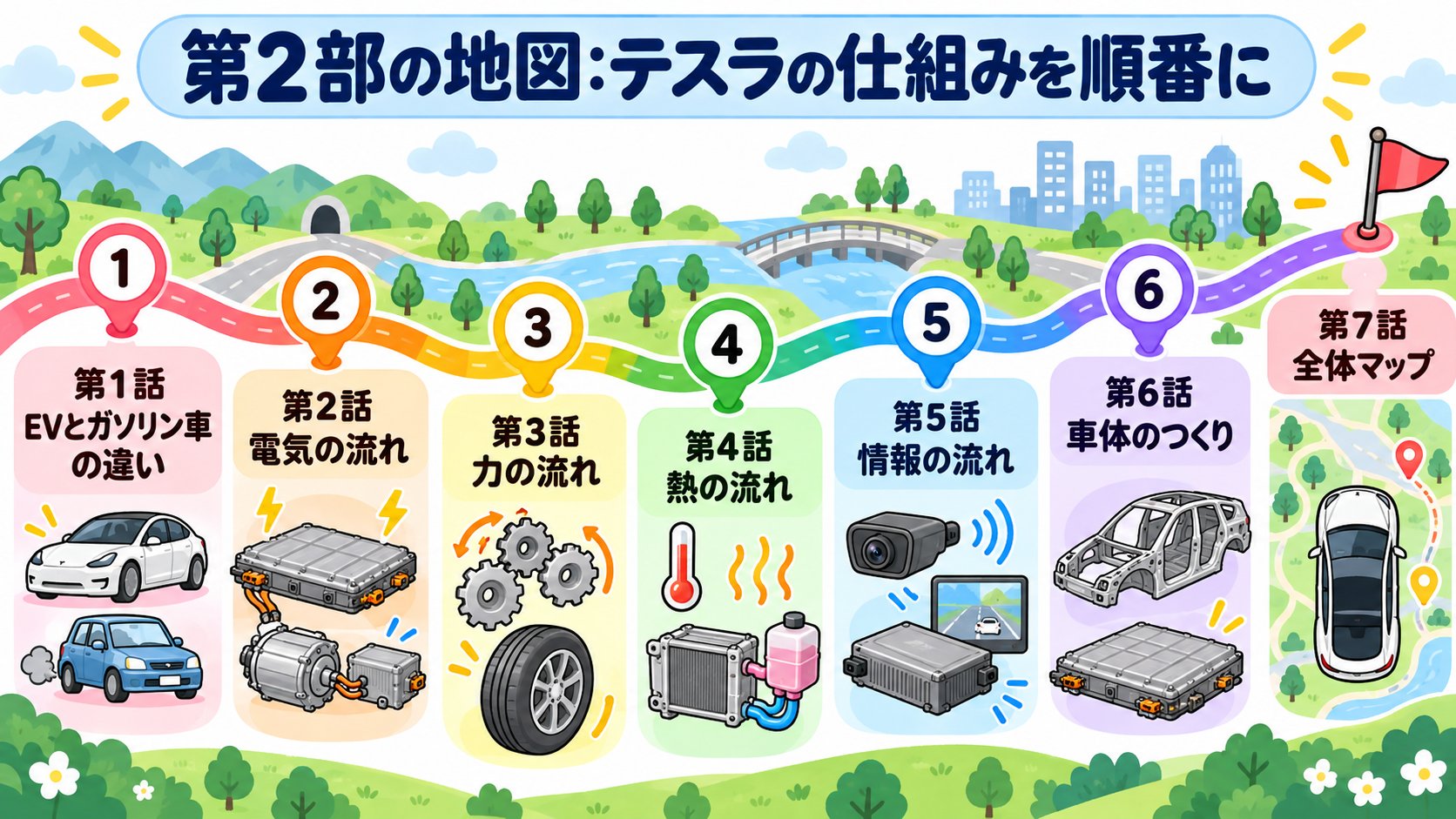 第2部の6本の記事の地図。EVとガソリン車の違いから始まり、電気、力、熱、情報の4つの流れ、車体のつくりを経て、全体マップに至る(AI生成のイメージ)
