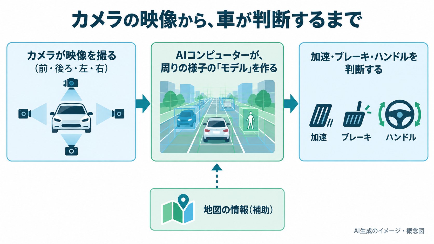 カメラの映像から、車が判断するまでの流れのイメージ。1カメラが映像を撮る、2AIコンピューターが映像から周りの様子の「モデル」を作る、3その結果をもとに、加速・減速・ハンドル操作を判断する。地図の情報も補助に使う(AI生成のイメージ。取扱説明書の記述をもとにした概念図)