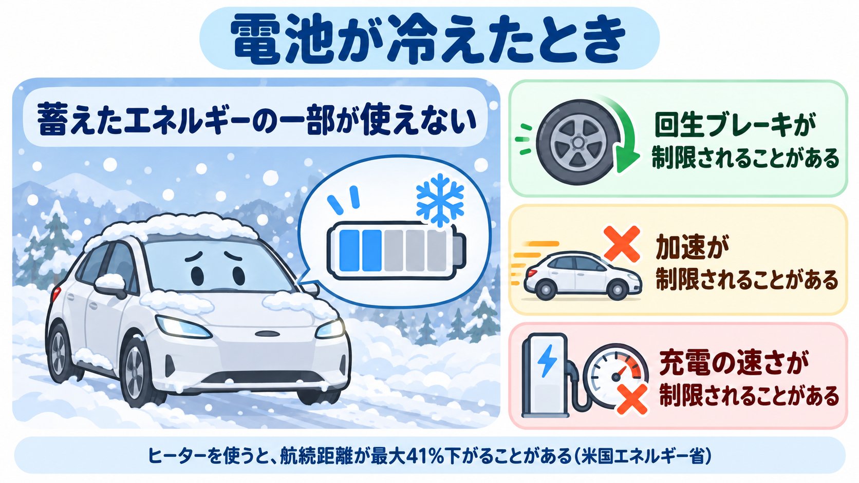 寒いときのEV。電池が冷えると、蓄えたエネルギーの一部が使えず、回生ブレーキ、加速、充電の速さが制限されることがある。青い雪の結晶のアイコンが出る