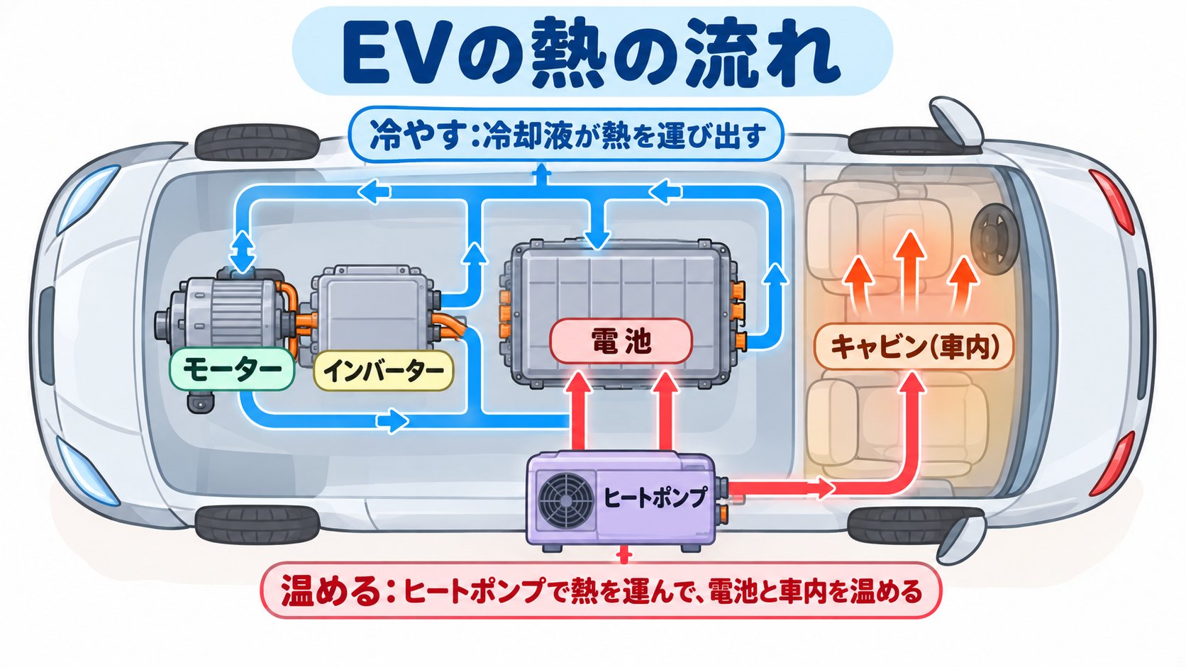 EVの熱の流れ。電池、モーター、インバーターは冷却液で冷やされ、寒いときは、ヒートポンプなどで温められる。キャビン(車内)の暖房にも熱が使われる