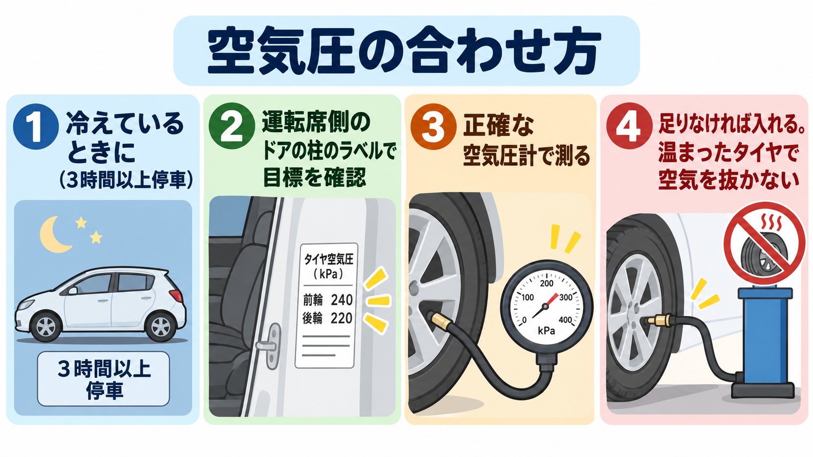 空気圧の合わせ方のイメージ。冷えているとき、ラベルの目標の数値に合わせる(AI生成のイメージ。取扱説明書の記述をもとにした概念図)