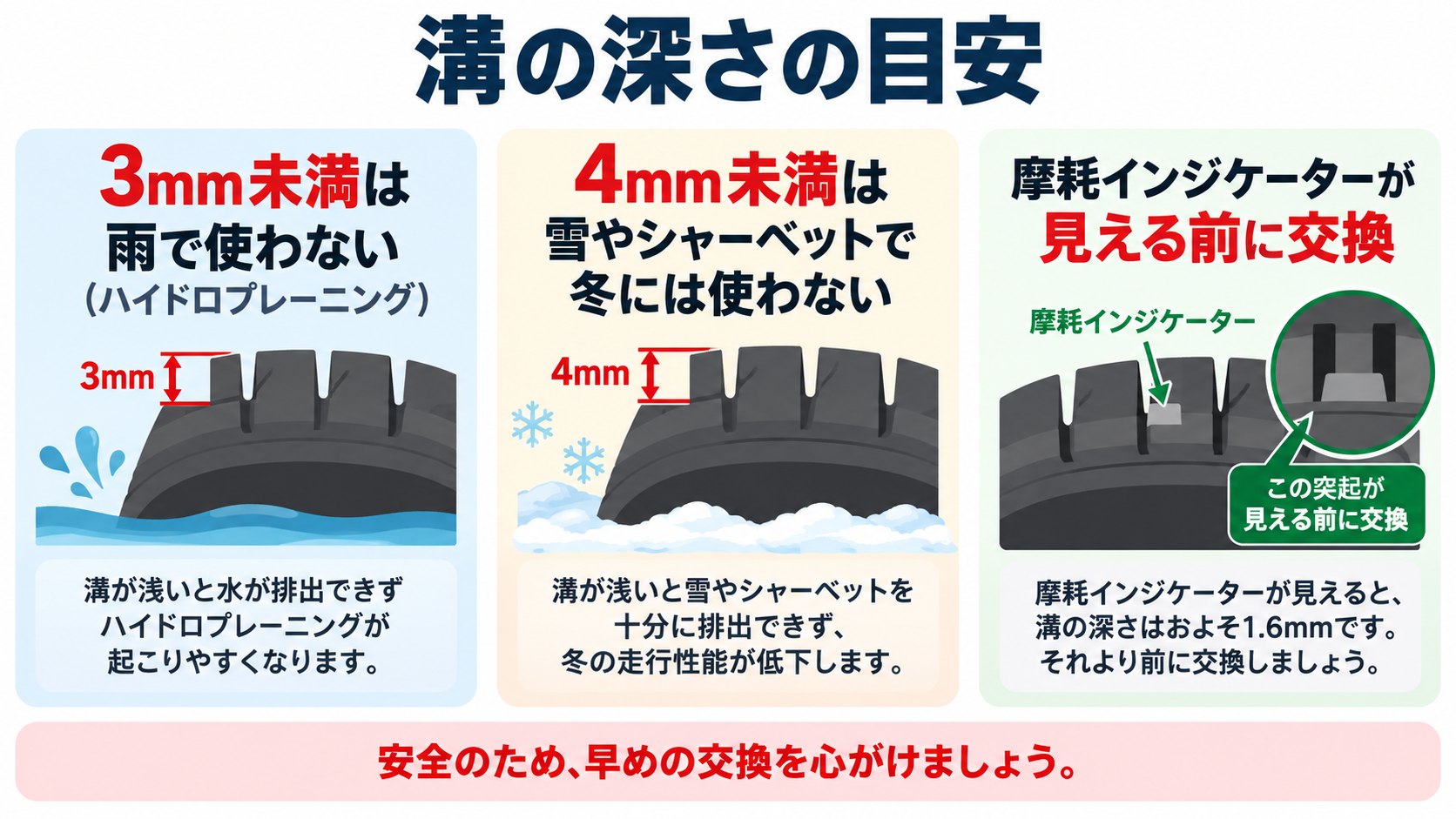 溝の深さの目安のイメージ。雨は3mm未満、雪は4mm未満は使わない(AI生成のイメージ。取扱説明書の記述をもとにした概念図)